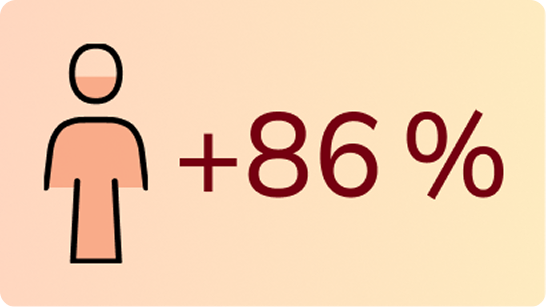 An icon of a person with the number of +86% next to it